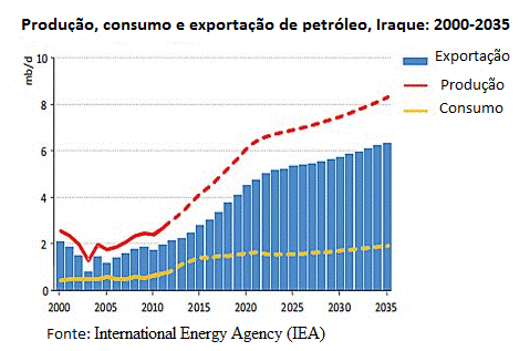 Iraque, produção de petróleo