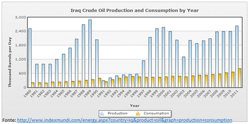 Iraque, produção de patróleo por ano
