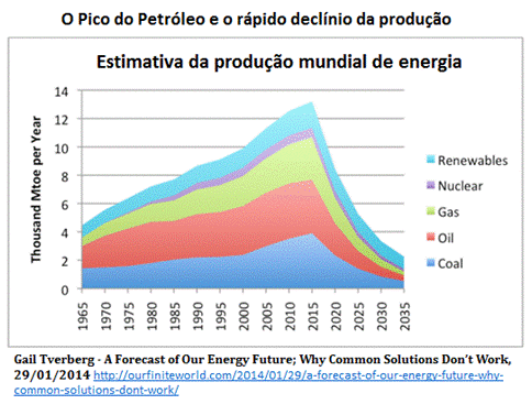 estimativa da produção mundial de energia