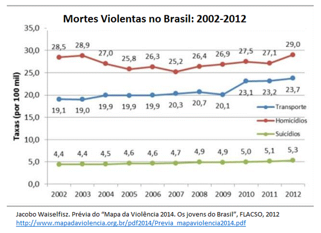 152.013 mortes violentas em 2012 e a redução da razão de sexo no Brasil - A