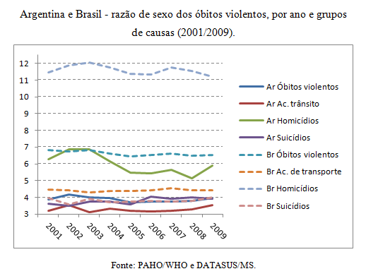 152.013 mortes violentas em 2012 e a redução da razão de sexo no Brasil - B