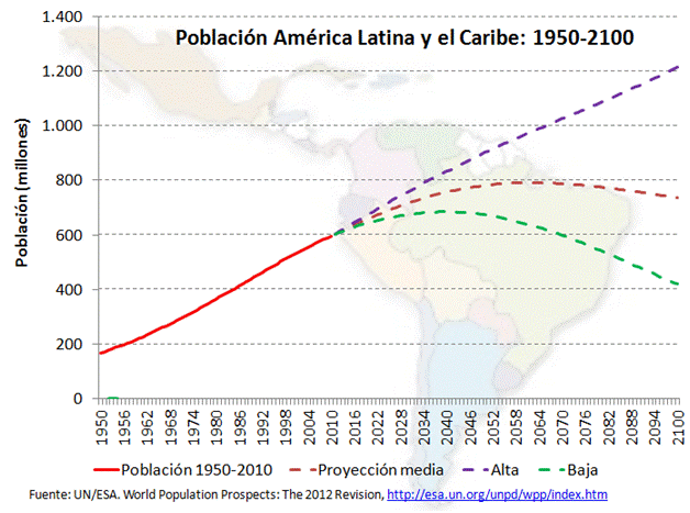 população da américa latina e caribe