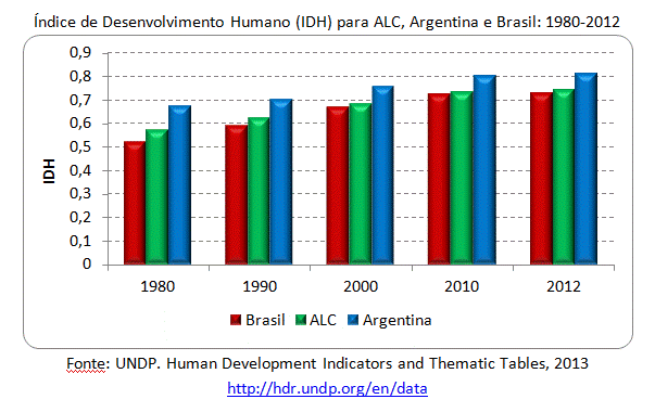 IDH América Latina