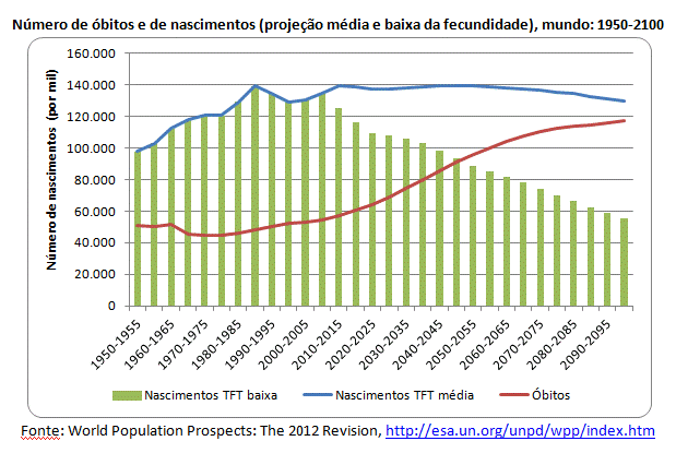projeção média e baixa fecundidade