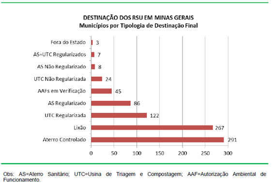 destinação dos resíduos sólidos urbanos em Minas Gerais