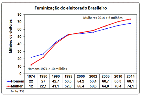 feminização do eleitorado brasileiro