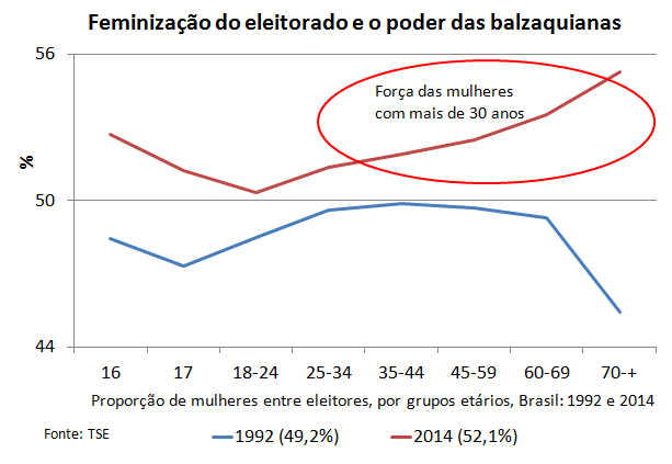 feminização do eleitorado e o poder das balzaquianas