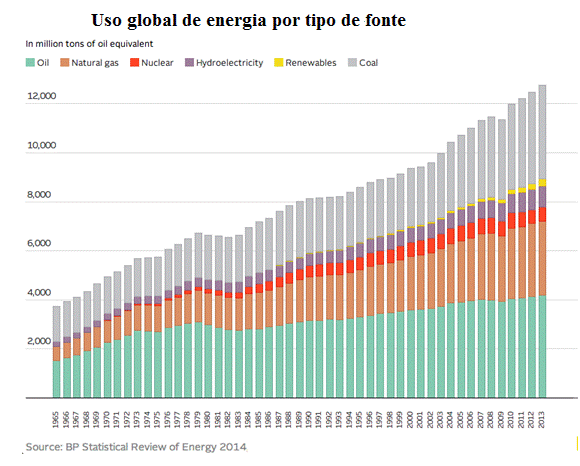 USO global de Energia POR Tipo de Fonte