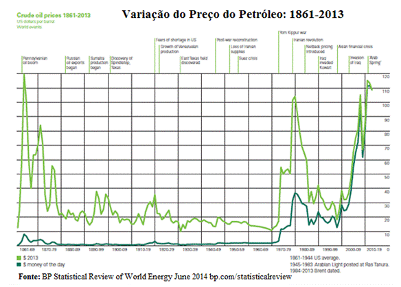 variação do preço do petróleo