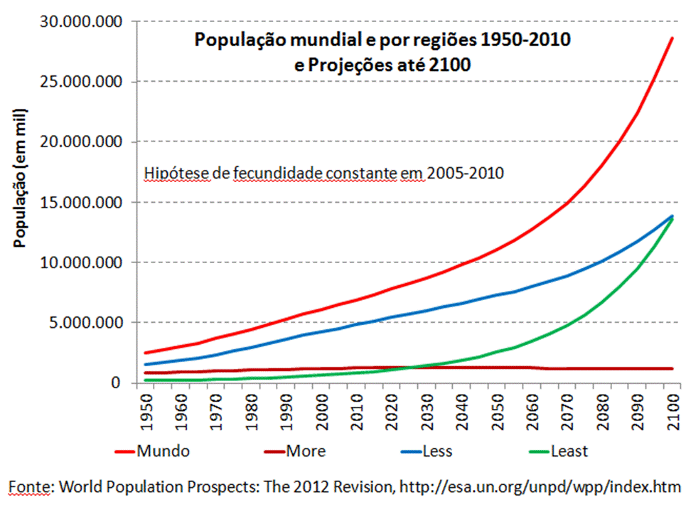 população mundial e projeções 2005-2100