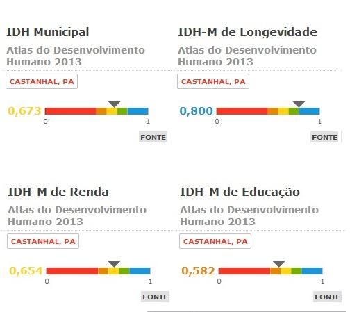 IDH no Município de Castanhal.PA