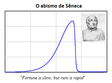 o abismo de Sêneca