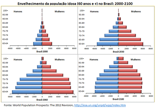 envelhecimento da população idosa