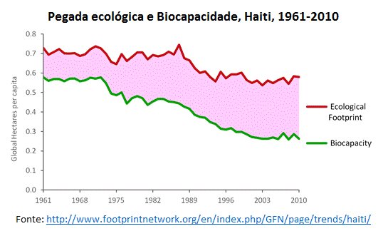 pegada ecológica e biocapacidade do Haiti