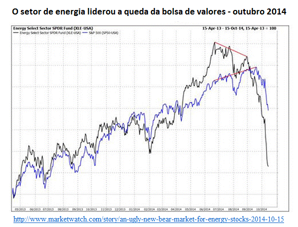 setor de energia lidera queda da bolsa de valores