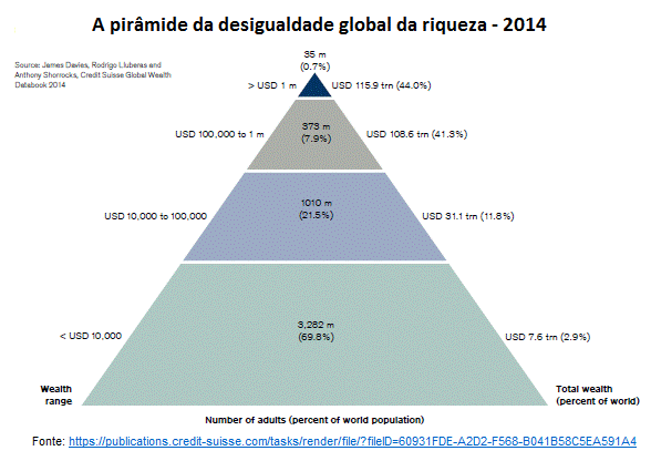 pirâmide da desigualdade global da riqueza