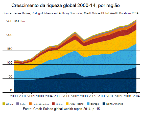 crescimento da riqueza global 2000-14
