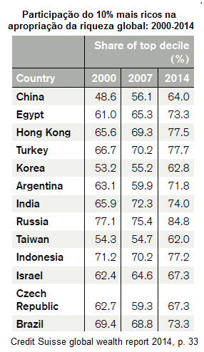 participação dos 10% mais ricos na apropriação da riqueza global
