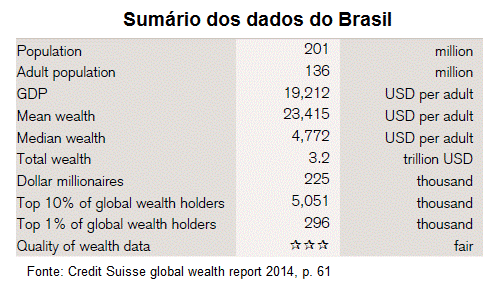 sumário dos dados do Brasil