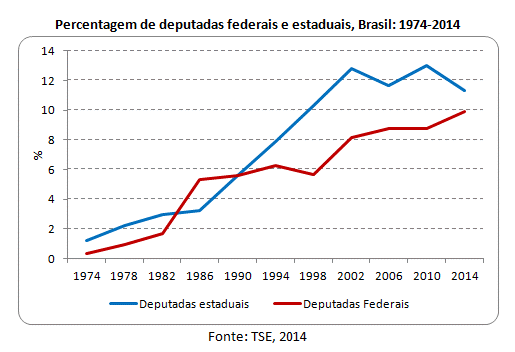 percentagem de deputadas federais e estaduais, 2014