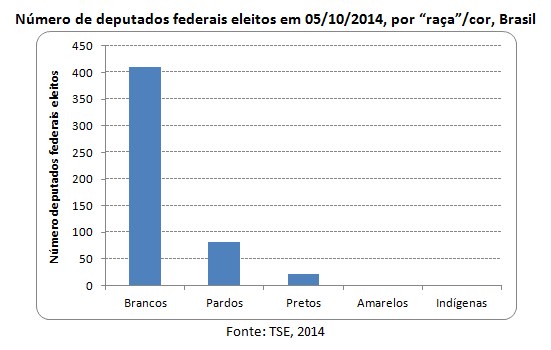 números de deputados federais eleitos em 5/10/2014