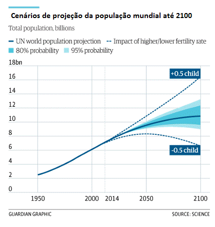 projeção da população mundial até 2100