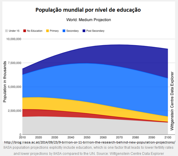 população mundical por nível de educação