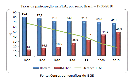 taxas de participação na PEA, por sexo