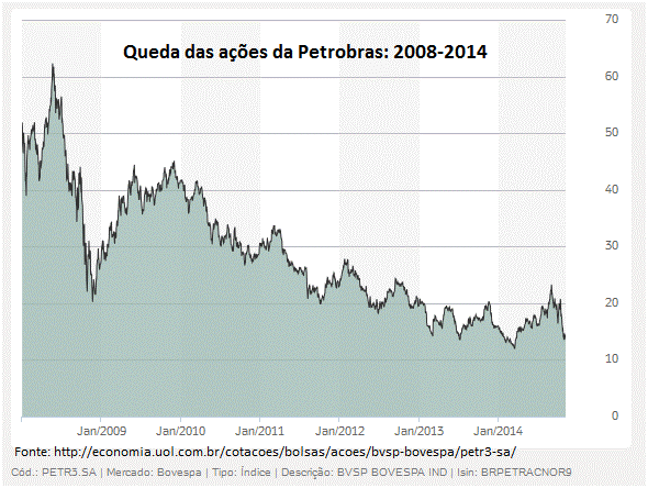 queda das ações da Petrobras