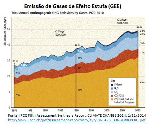 emissão de gases de efeito estufa