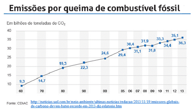 emissões por queima de combustível fóssil