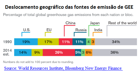 deslocamento gráfico das fontes de emissão de GEE