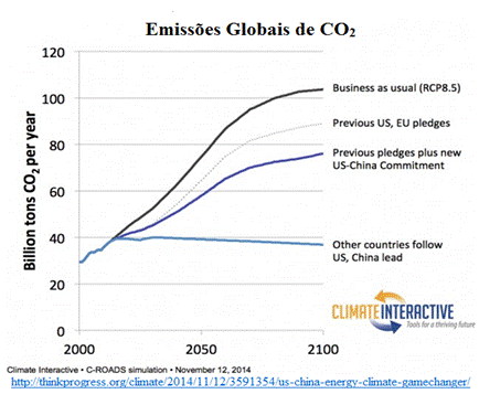 emissões globais de CO2