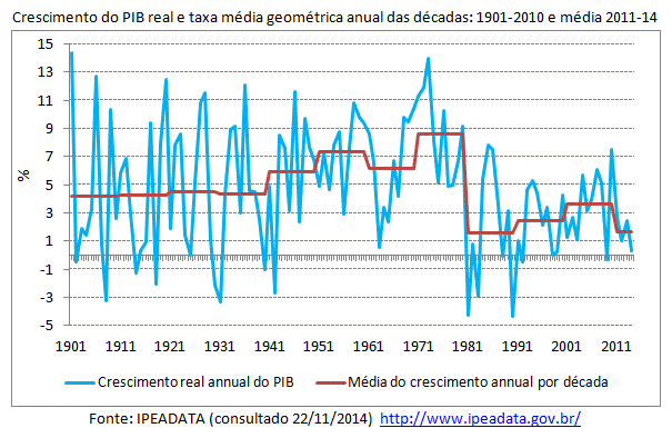 crescimento do PIB real