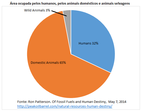 área ocupada por humanos, pelos animais domésticos e animais selvagens