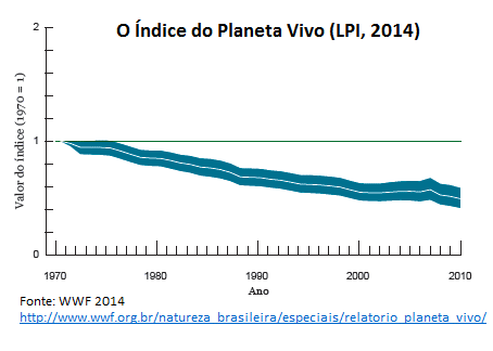 Índice do Planeta Vivo