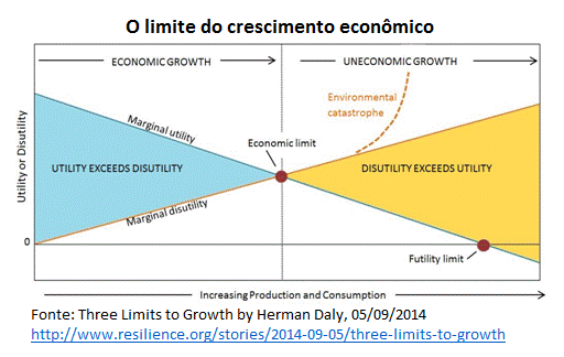 o limite do crescimento econômico