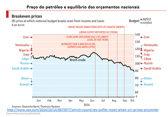 preço do petróleo e equilíbrio dos orçamentos nacionais