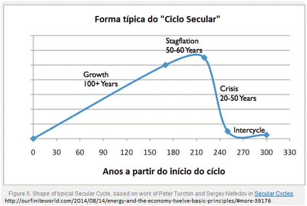 forma típica do 