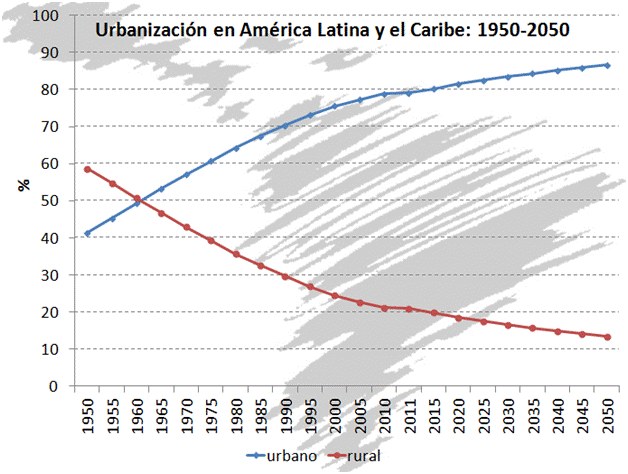 urbanização na América Latina - 1950 - 2050