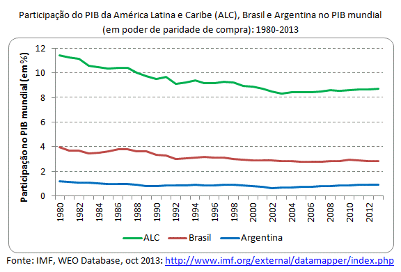 participação do pib da américa latina
