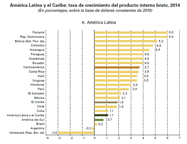 crescimento do pib na américa latina