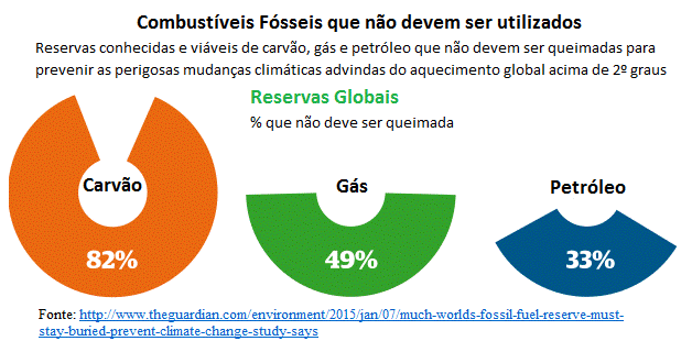 combustíveis fósseis que não devem ser utilizados