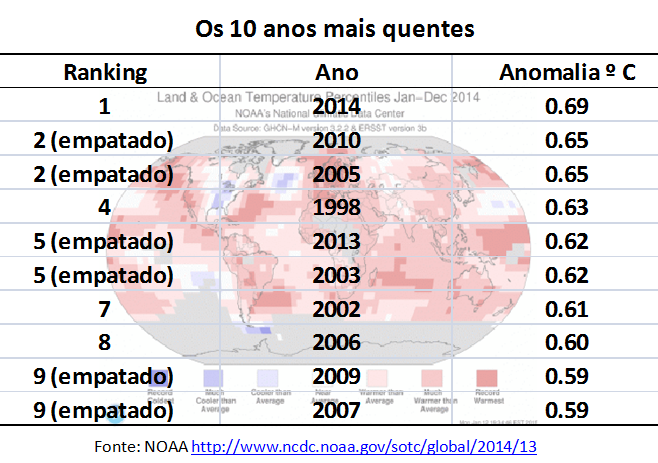 os 10 anos mais quentes