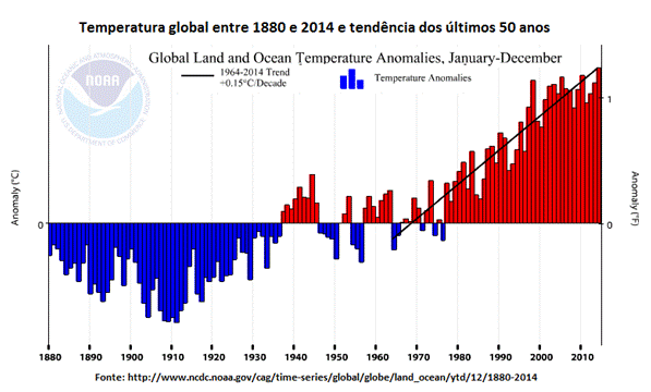 temperatura global: 1880 - 2014