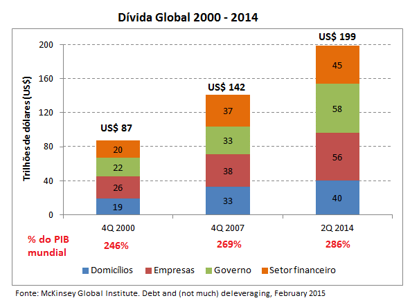 dívida global 2000-2014
