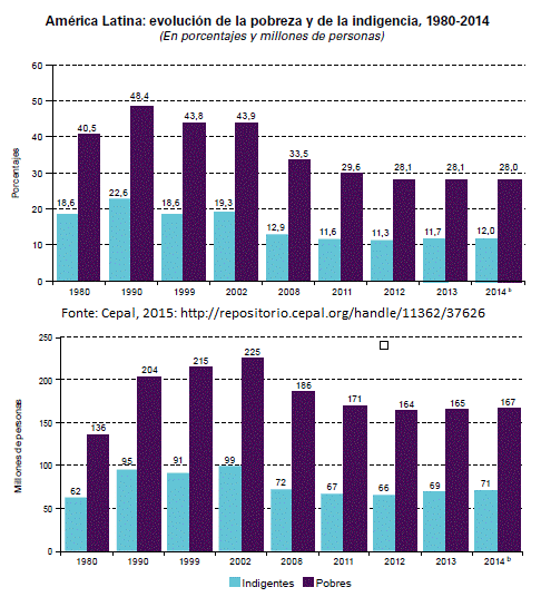 América Latina - evolução da pobreza e indigência