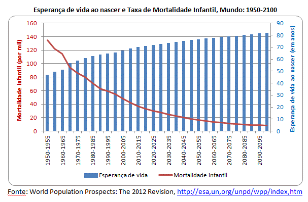 esperança de vida ao nascer