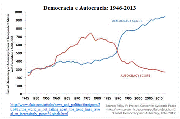 democracia e autocracia