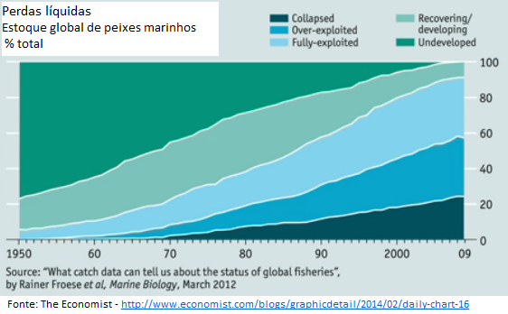 perdas líquidas no estoque global de peixes marinhos